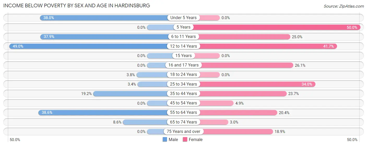 Income Below Poverty by Sex and Age in Hardinsburg