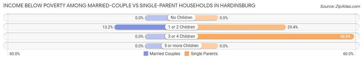 Income Below Poverty Among Married-Couple vs Single-Parent Households in Hardinsburg