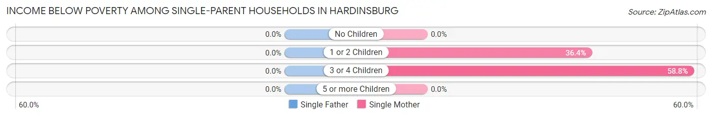 Income Below Poverty Among Single-Parent Households in Hardinsburg