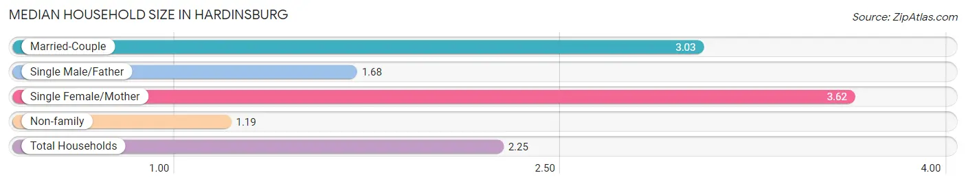 Median Household Size in Hardinsburg