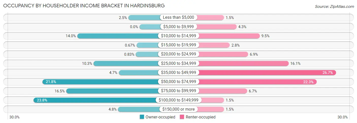 Occupancy by Householder Income Bracket in Hardinsburg