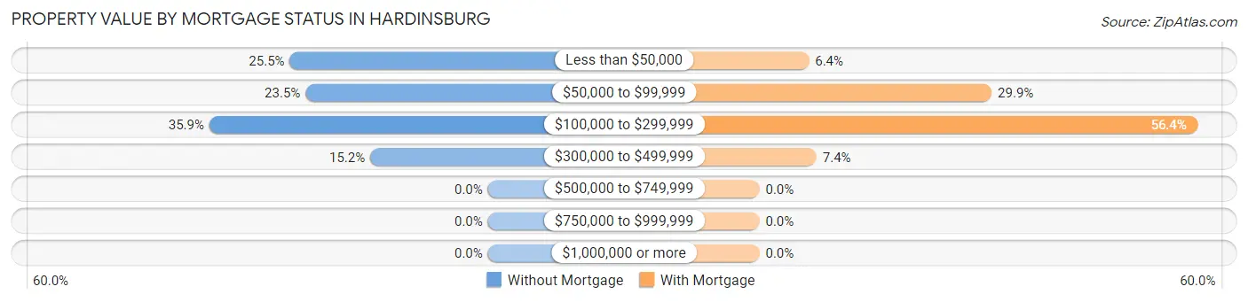 Property Value by Mortgage Status in Hardinsburg