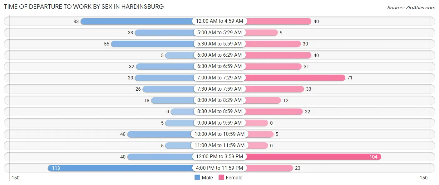 Time of Departure to Work by Sex in Hardinsburg