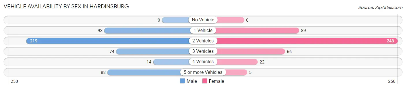 Vehicle Availability by Sex in Hardinsburg