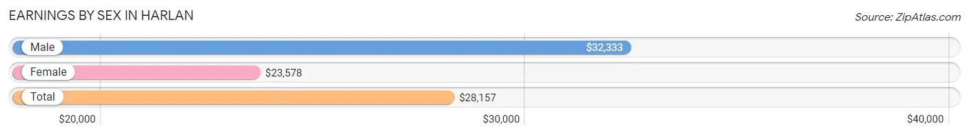 Earnings by Sex in Harlan