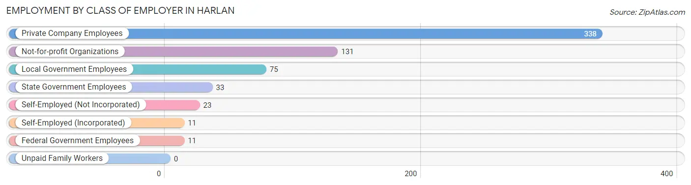 Employment by Class of Employer in Harlan