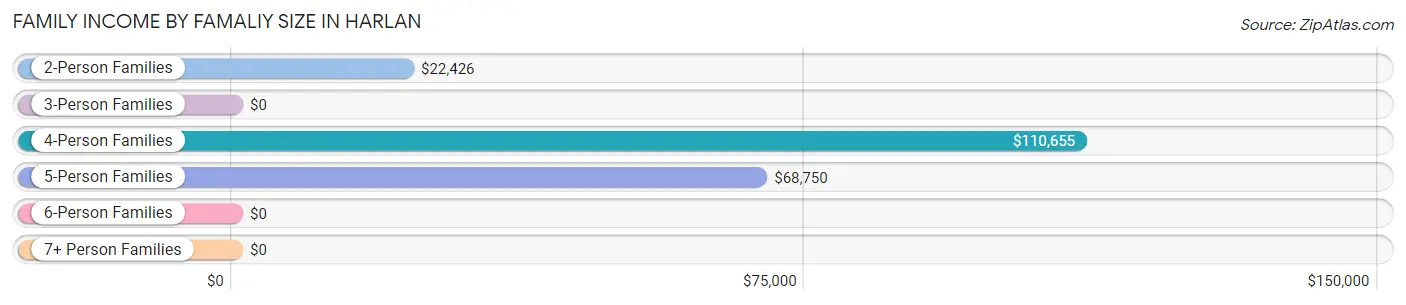 Family Income by Famaliy Size in Harlan