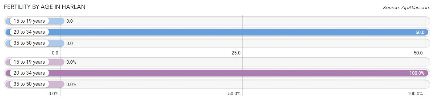 Female Fertility by Age in Harlan