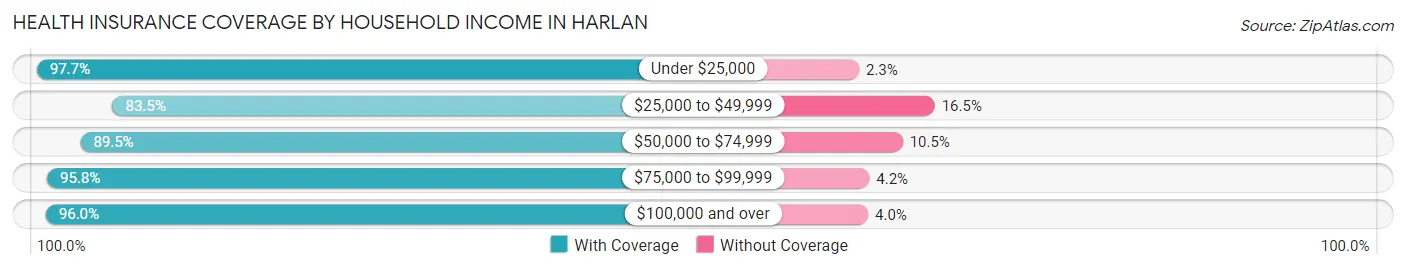 Health Insurance Coverage by Household Income in Harlan