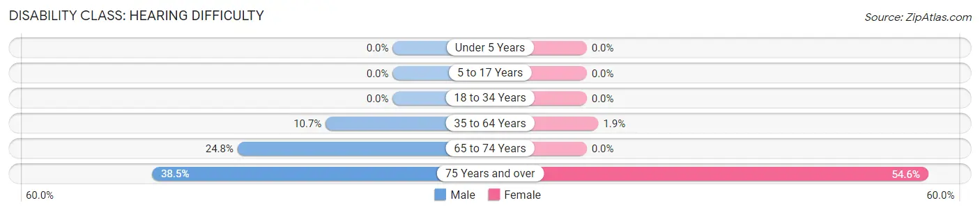 Disability in Harlan: <span>Hearing Difficulty</span>