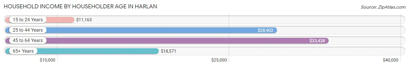 Household Income by Householder Age in Harlan