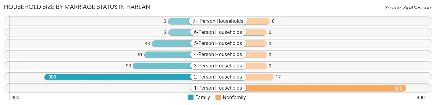 Household Size by Marriage Status in Harlan