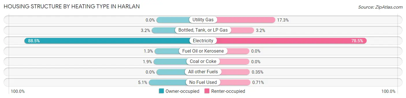 Housing Structure by Heating Type in Harlan