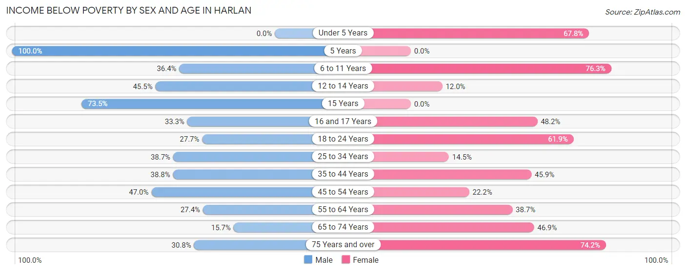 Income Below Poverty by Sex and Age in Harlan