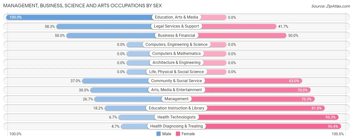 Management, Business, Science and Arts Occupations by Sex in Harlan