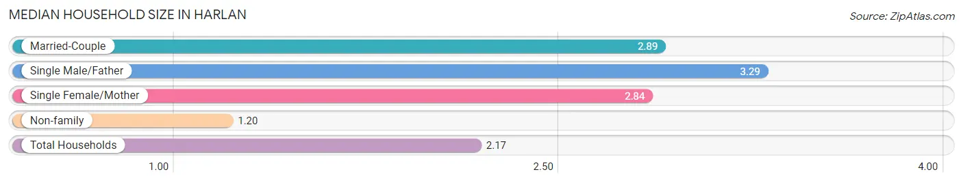 Median Household Size in Harlan