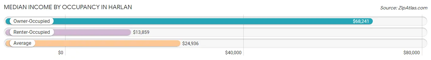 Median Income by Occupancy in Harlan