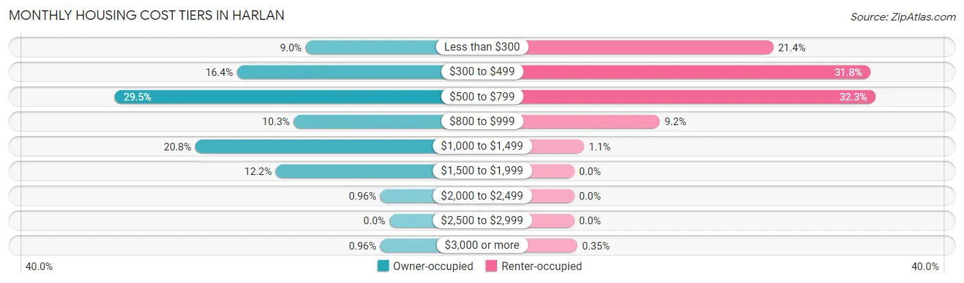 Monthly Housing Cost Tiers in Harlan