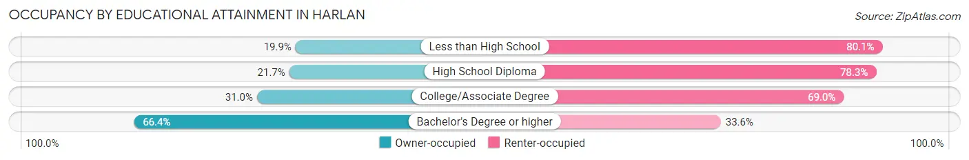Occupancy by Educational Attainment in Harlan
