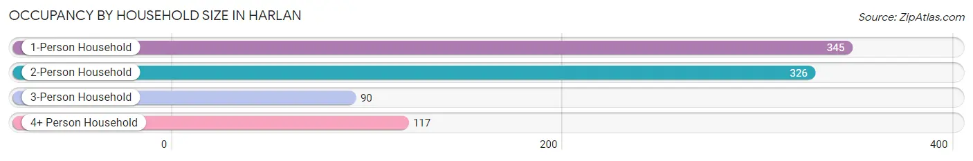 Occupancy by Household Size in Harlan