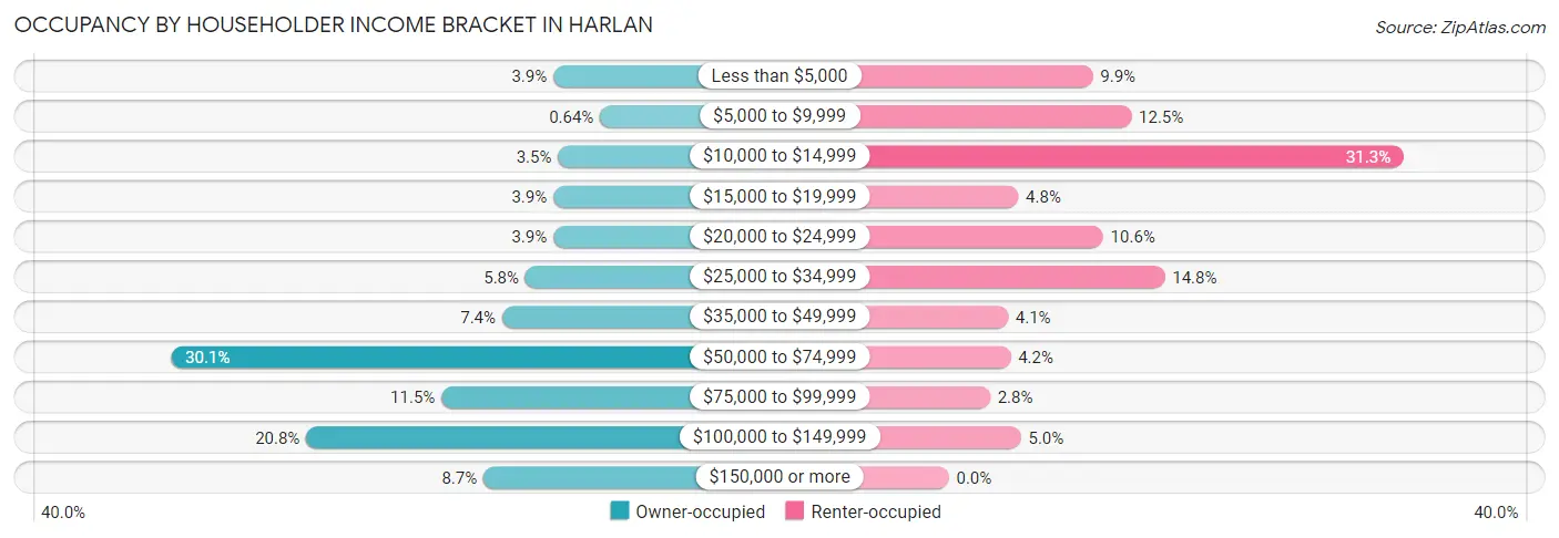 Occupancy by Householder Income Bracket in Harlan