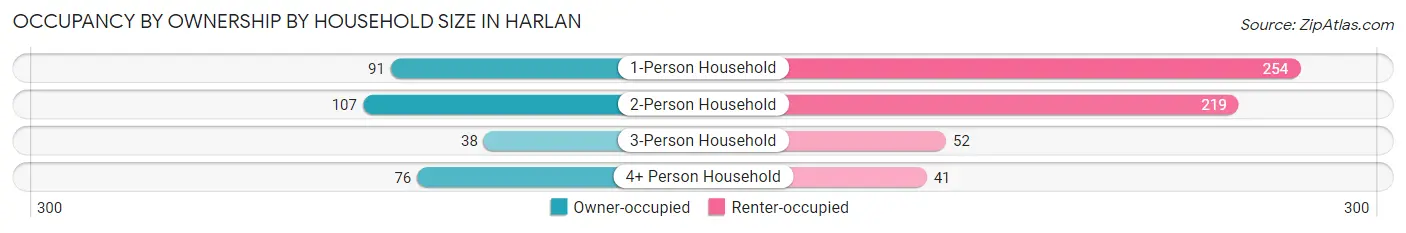 Occupancy by Ownership by Household Size in Harlan