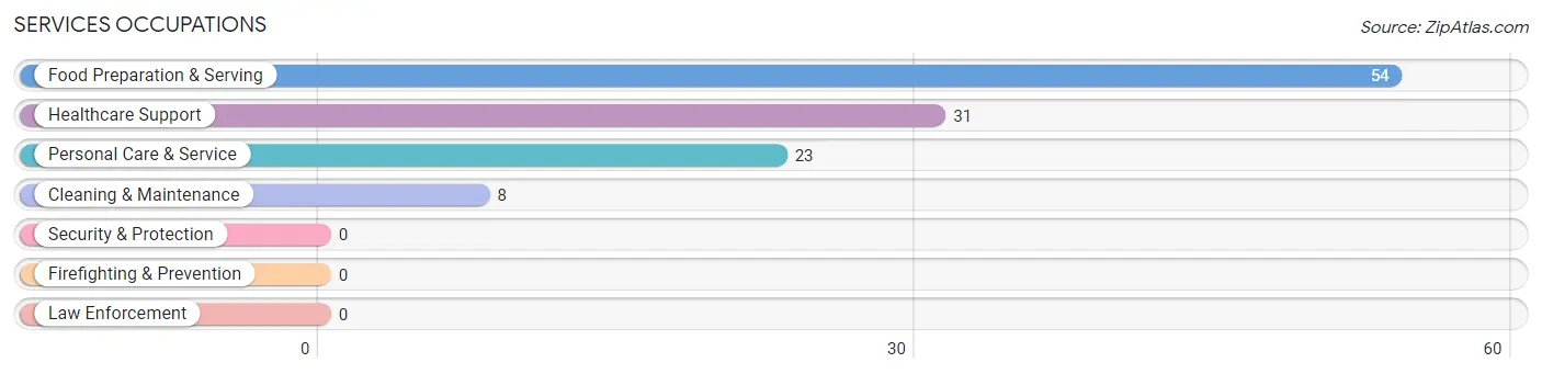 Services Occupations in Harlan