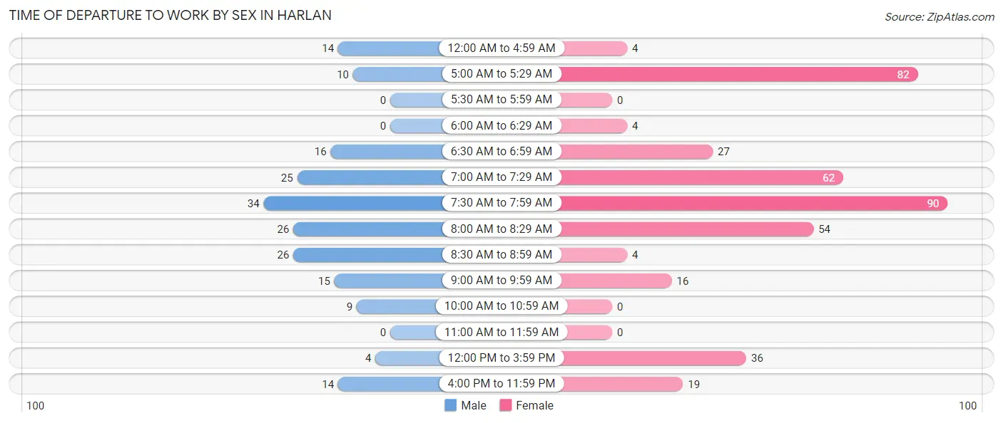 Time of Departure to Work by Sex in Harlan