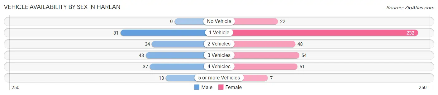 Vehicle Availability by Sex in Harlan