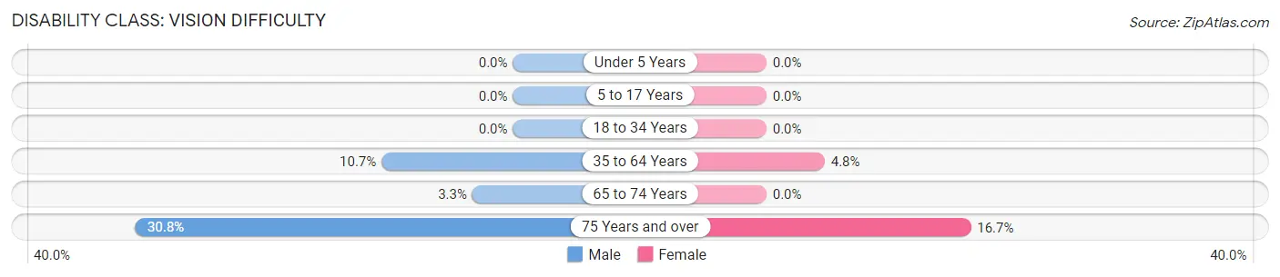 Disability in Harlan: <span>Vision Difficulty</span>