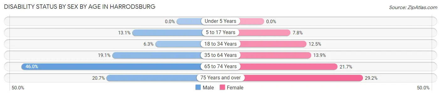 Disability Status by Sex by Age in Harrodsburg