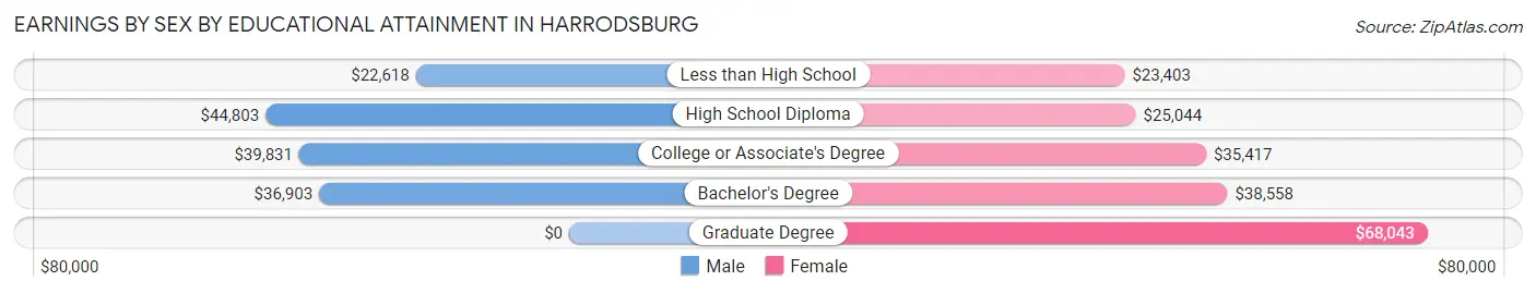 Earnings by Sex by Educational Attainment in Harrodsburg