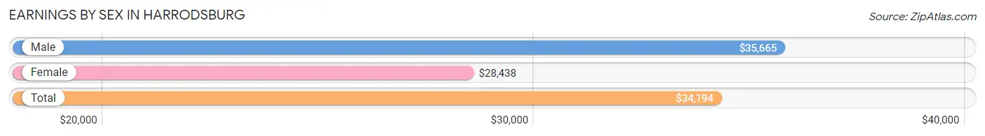 Earnings by Sex in Harrodsburg
