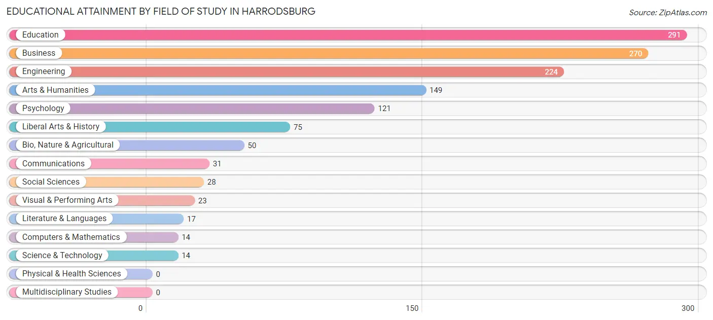 Educational Attainment by Field of Study in Harrodsburg