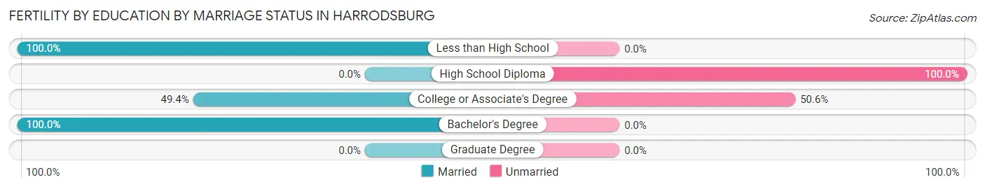 Female Fertility by Education by Marriage Status in Harrodsburg