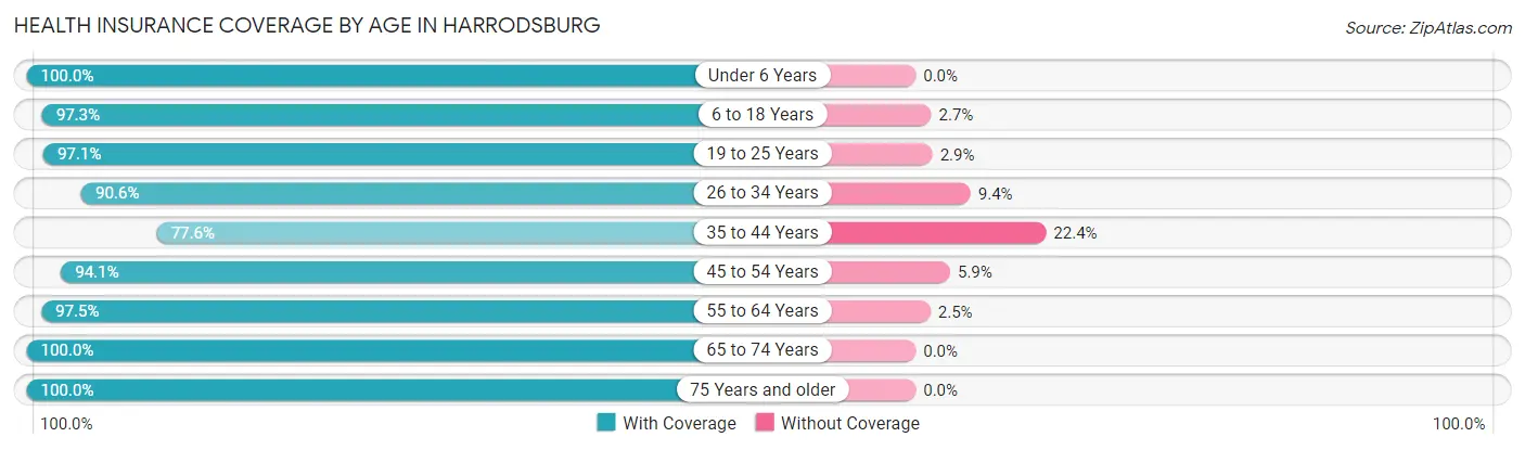 Health Insurance Coverage by Age in Harrodsburg