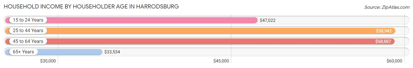 Household Income by Householder Age in Harrodsburg