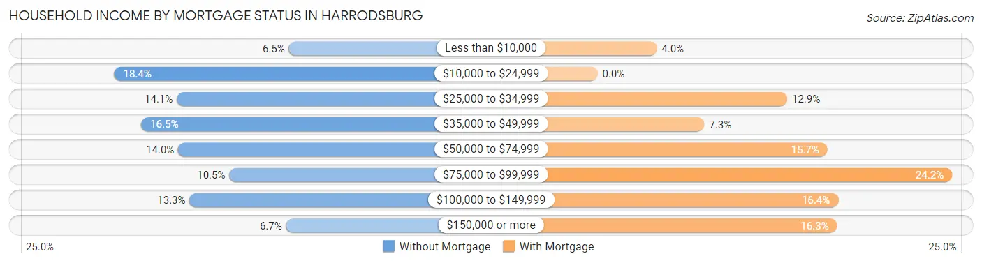 Household Income by Mortgage Status in Harrodsburg