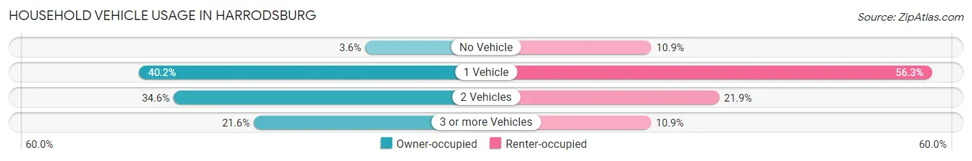 Household Vehicle Usage in Harrodsburg