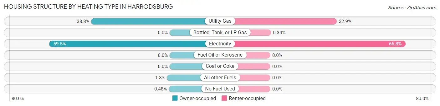 Housing Structure by Heating Type in Harrodsburg