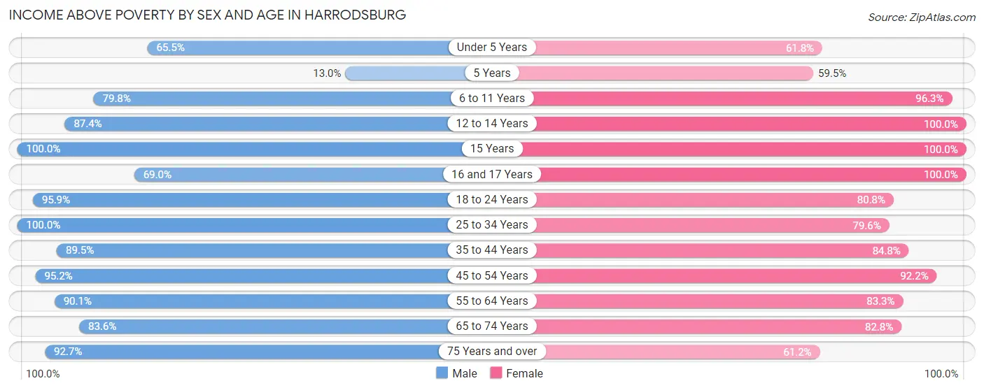Income Above Poverty by Sex and Age in Harrodsburg