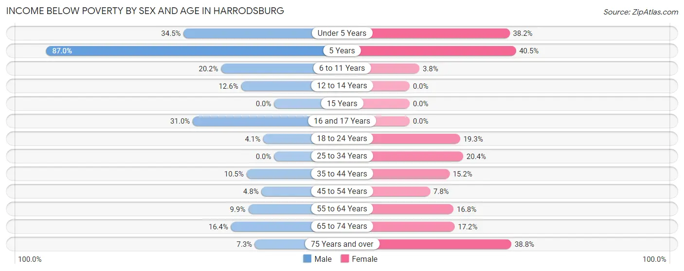 Income Below Poverty by Sex and Age in Harrodsburg