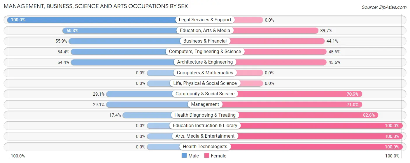 Management, Business, Science and Arts Occupations by Sex in Harrodsburg