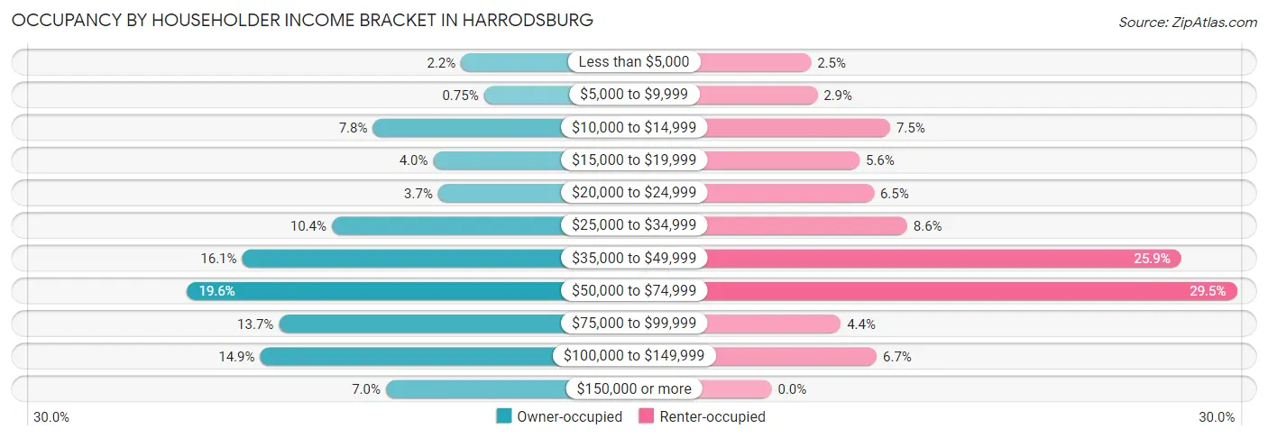 Occupancy by Householder Income Bracket in Harrodsburg