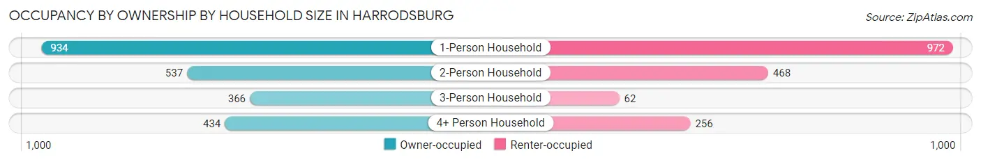 Occupancy by Ownership by Household Size in Harrodsburg