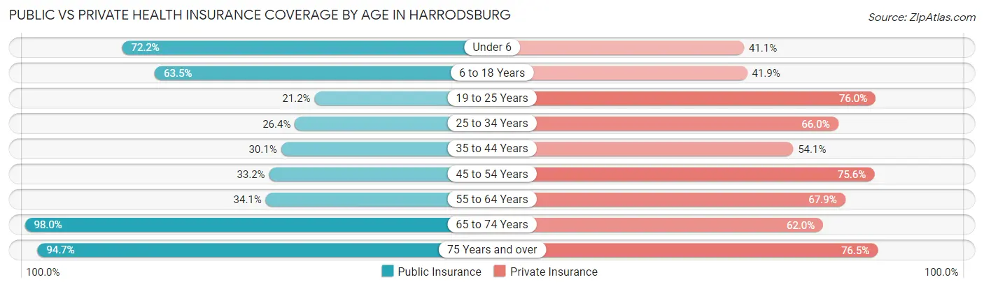 Public vs Private Health Insurance Coverage by Age in Harrodsburg
