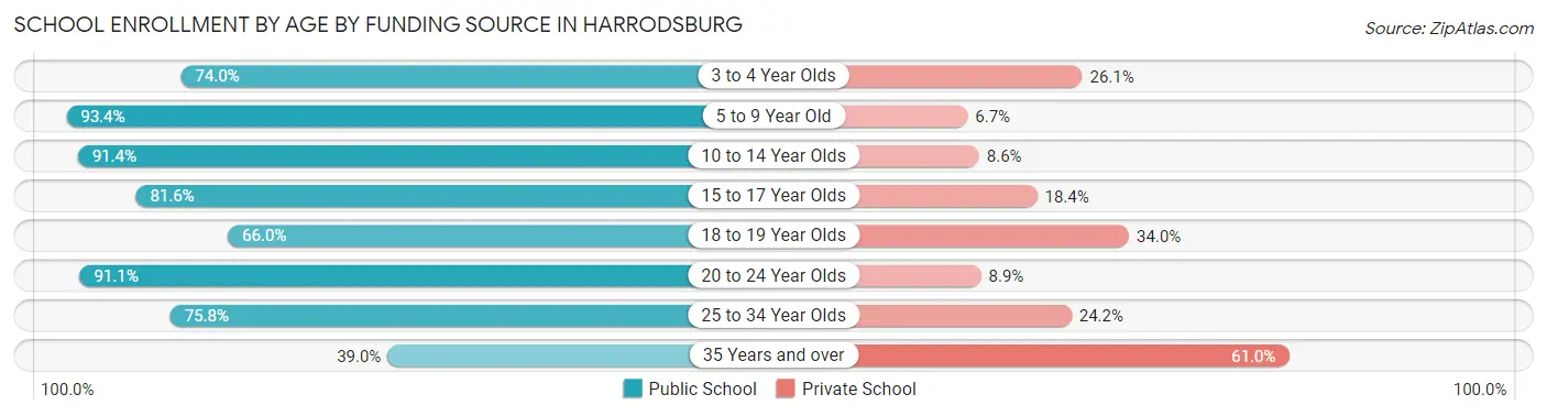 School Enrollment by Age by Funding Source in Harrodsburg