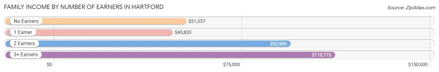 Family Income by Number of Earners in Hartford