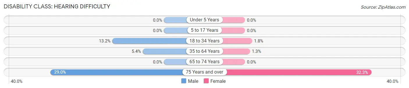 Disability in Hartford: <span>Hearing Difficulty</span>