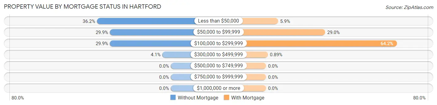 Property Value by Mortgage Status in Hartford
